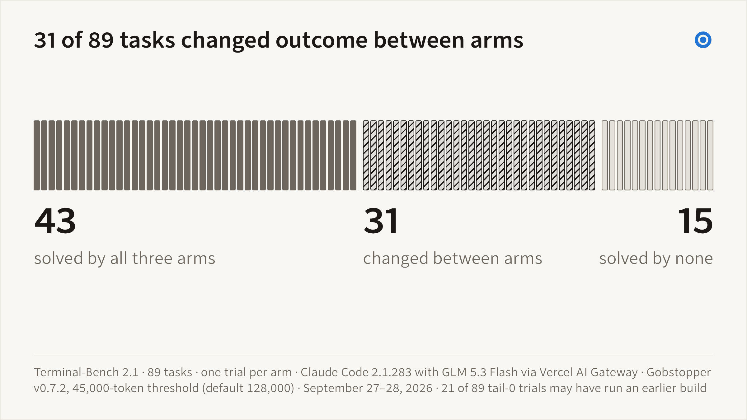 Bar of 89 tasks: 43 solved by all three arms, 31 solved by some arms but not others, 15 solved by none.