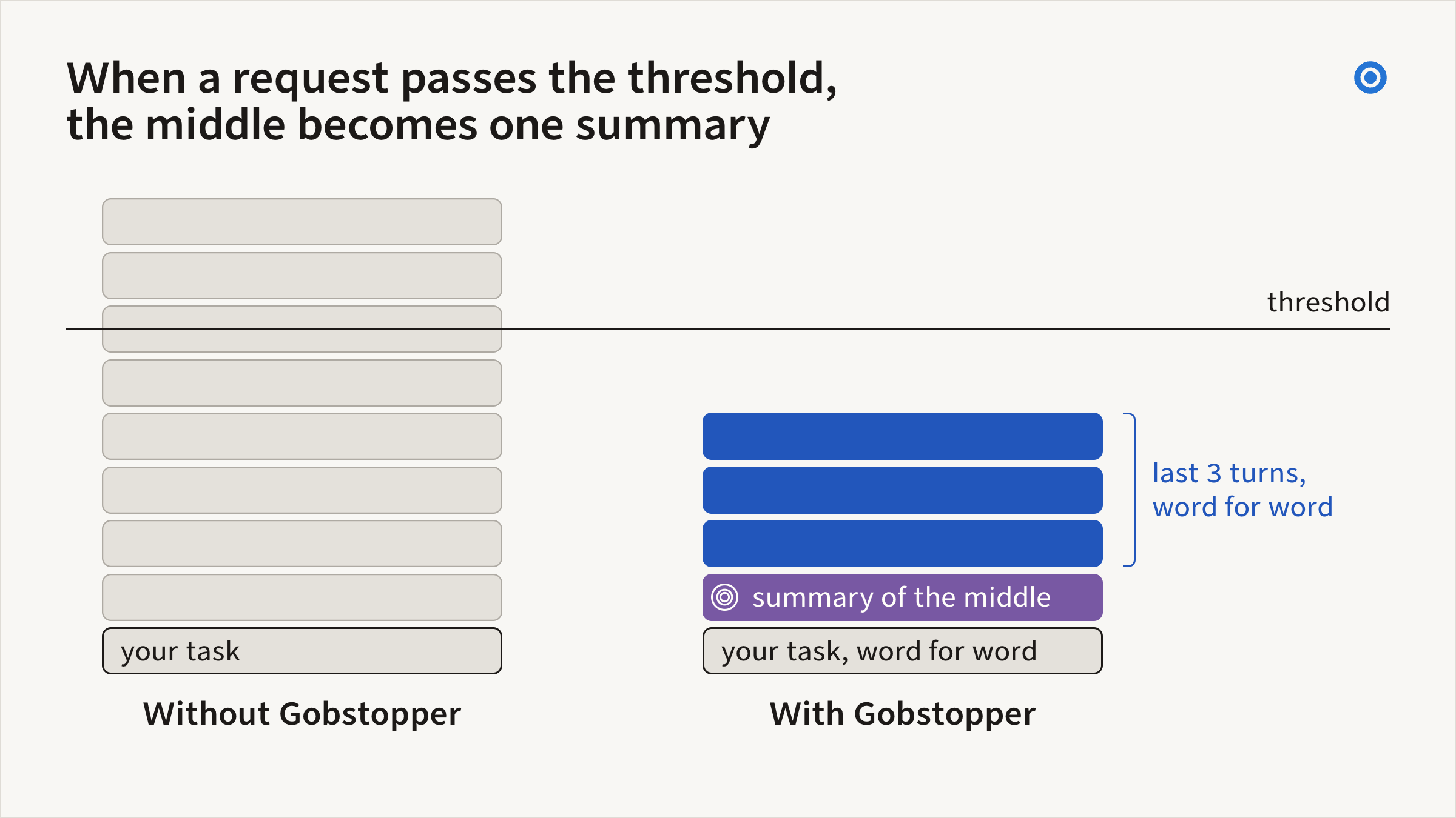 Diagram: a tall stack of nine blocks crosses a threshold line. Beside it, with Gobstopper, five blocks sit under the line: your task, one summary block, and the last three turns.