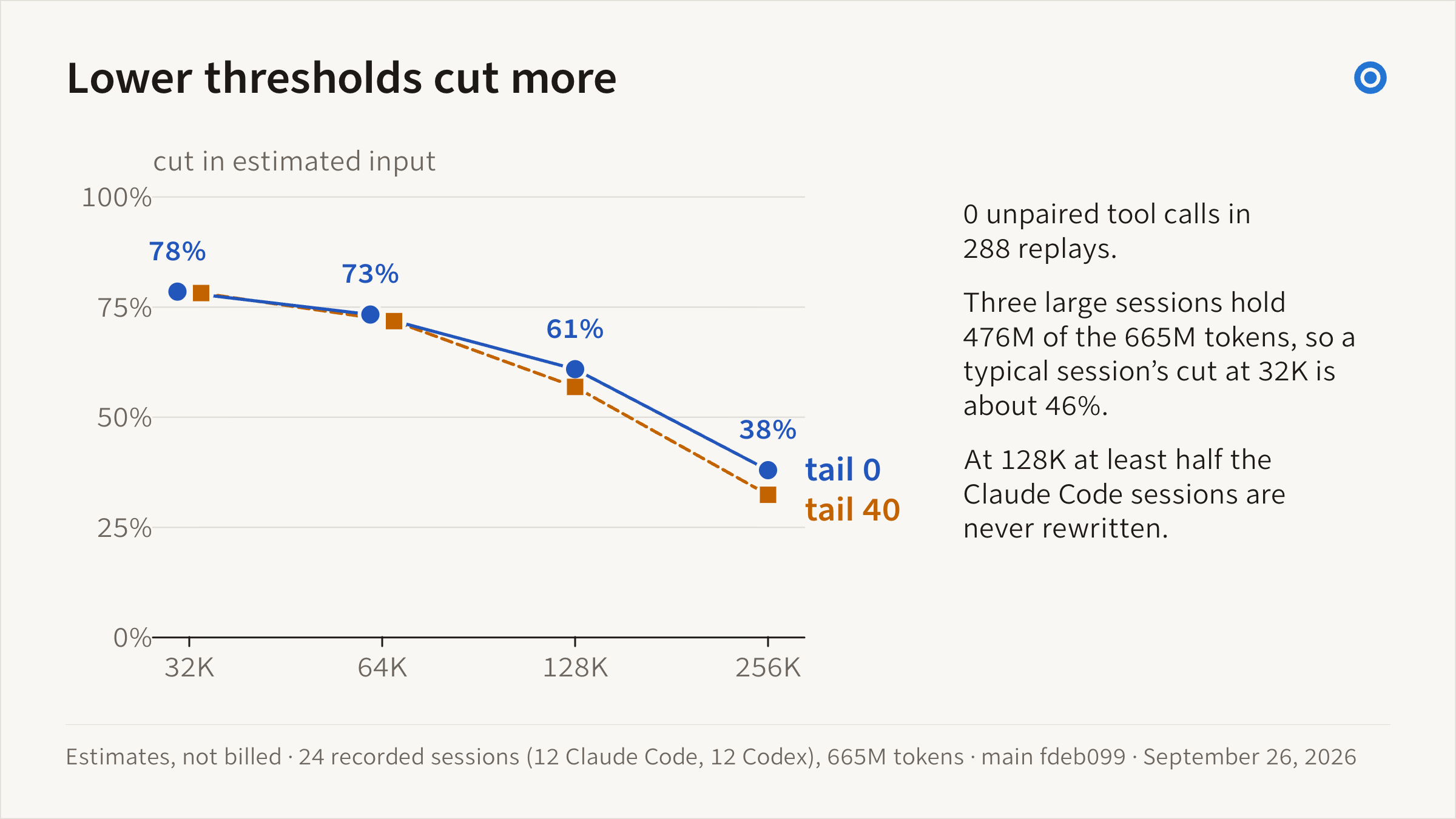 Line chart: estimated input cut across 24 recorded sessions. Tail 0 cuts 78% at 32K, 73% at 64K, 61% at 128K and 38% at 256K. Tail 40 is a little lower at every threshold.