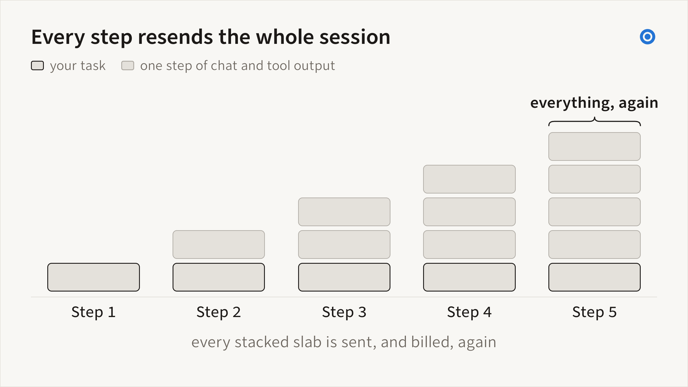 Diagram: five columns of stacked blocks, one per step. Each column is one block taller than the last, because every request resends all earlier steps.