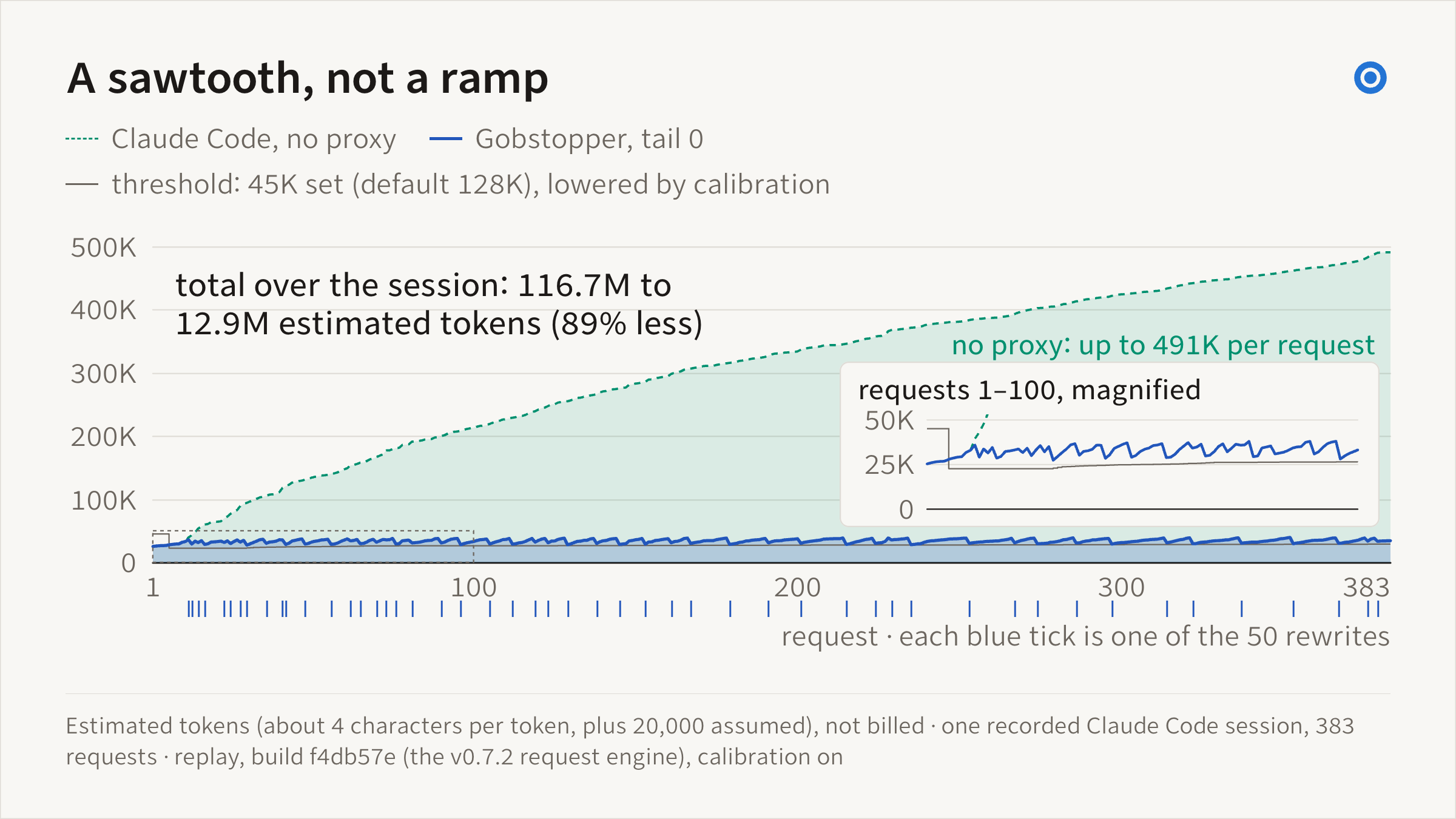 Line chart of estimated tokens per request over 383 requests of one session. Without the proxy, request size climbs steadily to about 491,000. With Gobstopper at a 45,000-token threshold, it stays under 40,000 in a sawtooth, and total input falls from 116.7 million to 12.9 million estimated tokens.