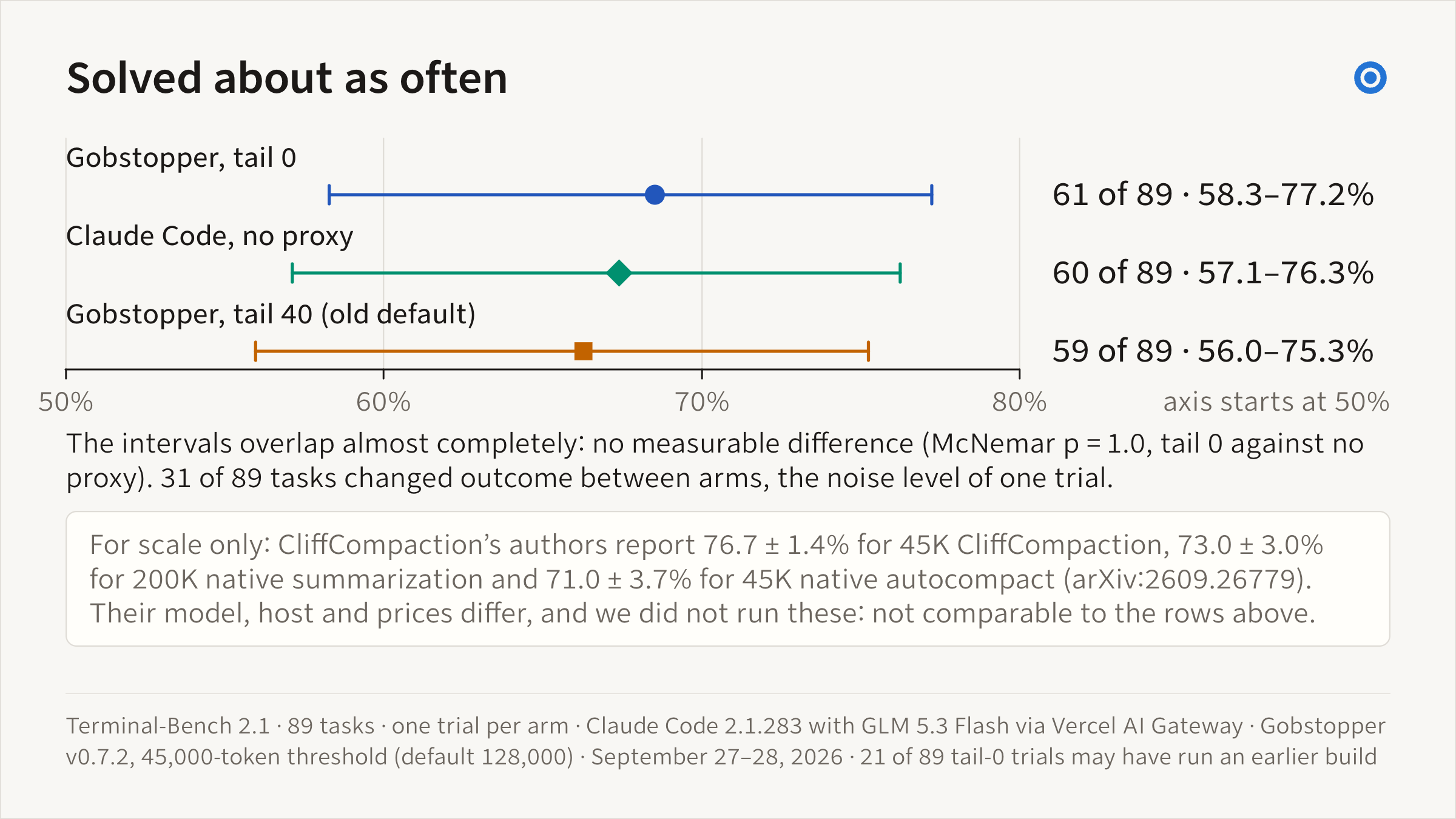 Dot plot of tasks solved out of 89 with 95% intervals: Gobstopper, tail 0, 61 (58.3 to 77.2%); Claude Code, no proxy, 60 (57.1 to 76.3%); Gobstopper, tail 40 (old default), 59 (56.0 to 75.3%). The intervals overlap almost completely.