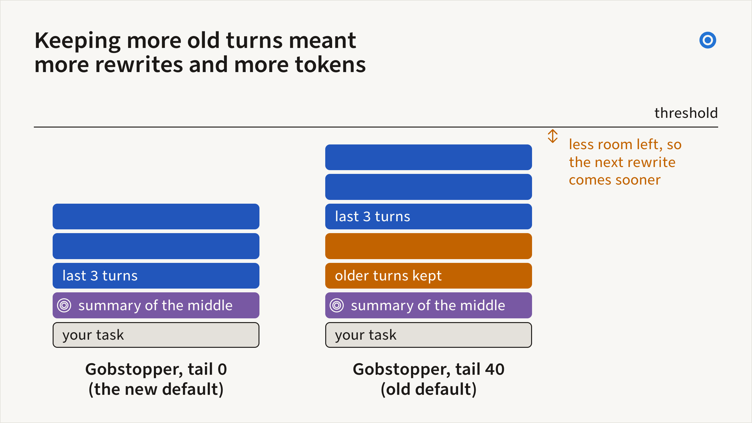 Diagram: two stacks after a rewrite. Tail 0 keeps your task, a summary and the last three turns. Tail 40 also keeps older turns, so it sits closer to the threshold and is rewritten again sooner.