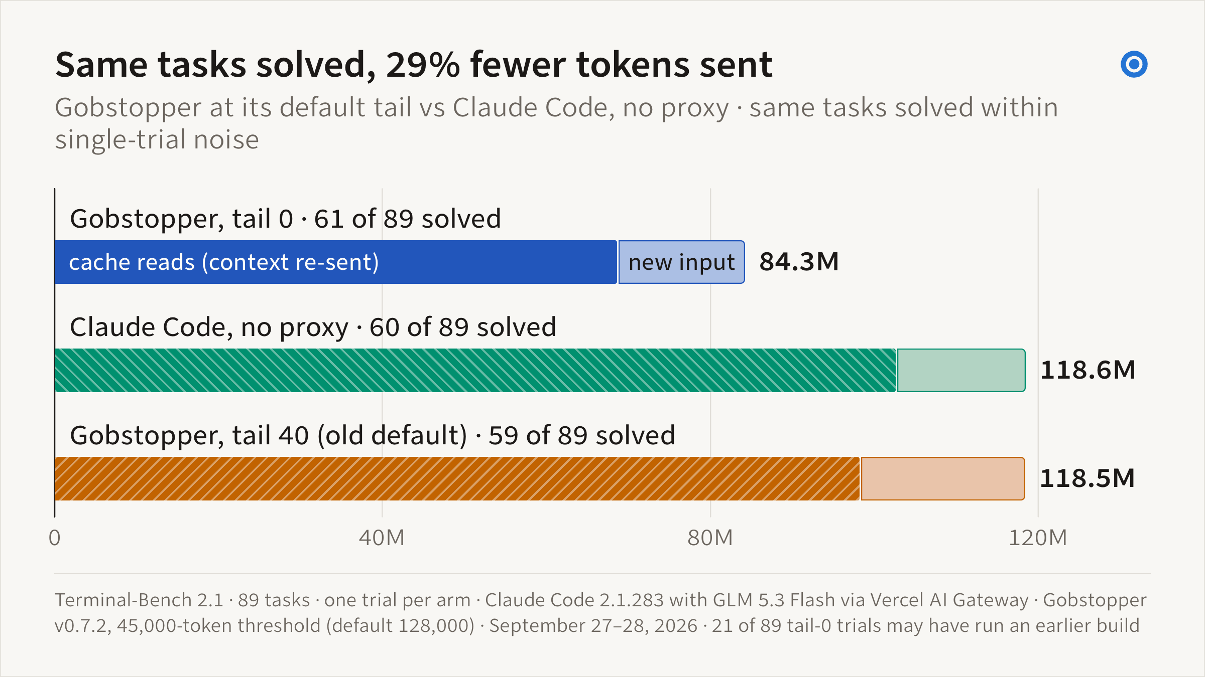 Bar chart of total input tokens over 89 Terminal-Bench tasks. Gobstopper, tail 0: 84.3 million, 61 solved. Claude Code, no proxy: 118.6 million, 60 solved. Gobstopper, tail 40 (old default): 118.5 million, 59 solved. Cache reads make up most of each bar.